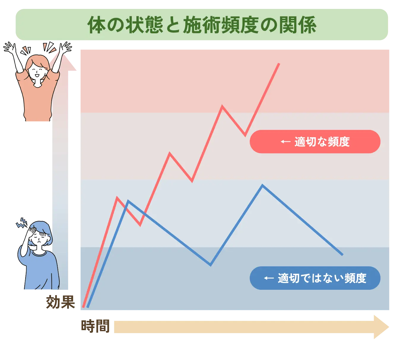 適切な頻度で施術を行うと身体の状態がよくなります