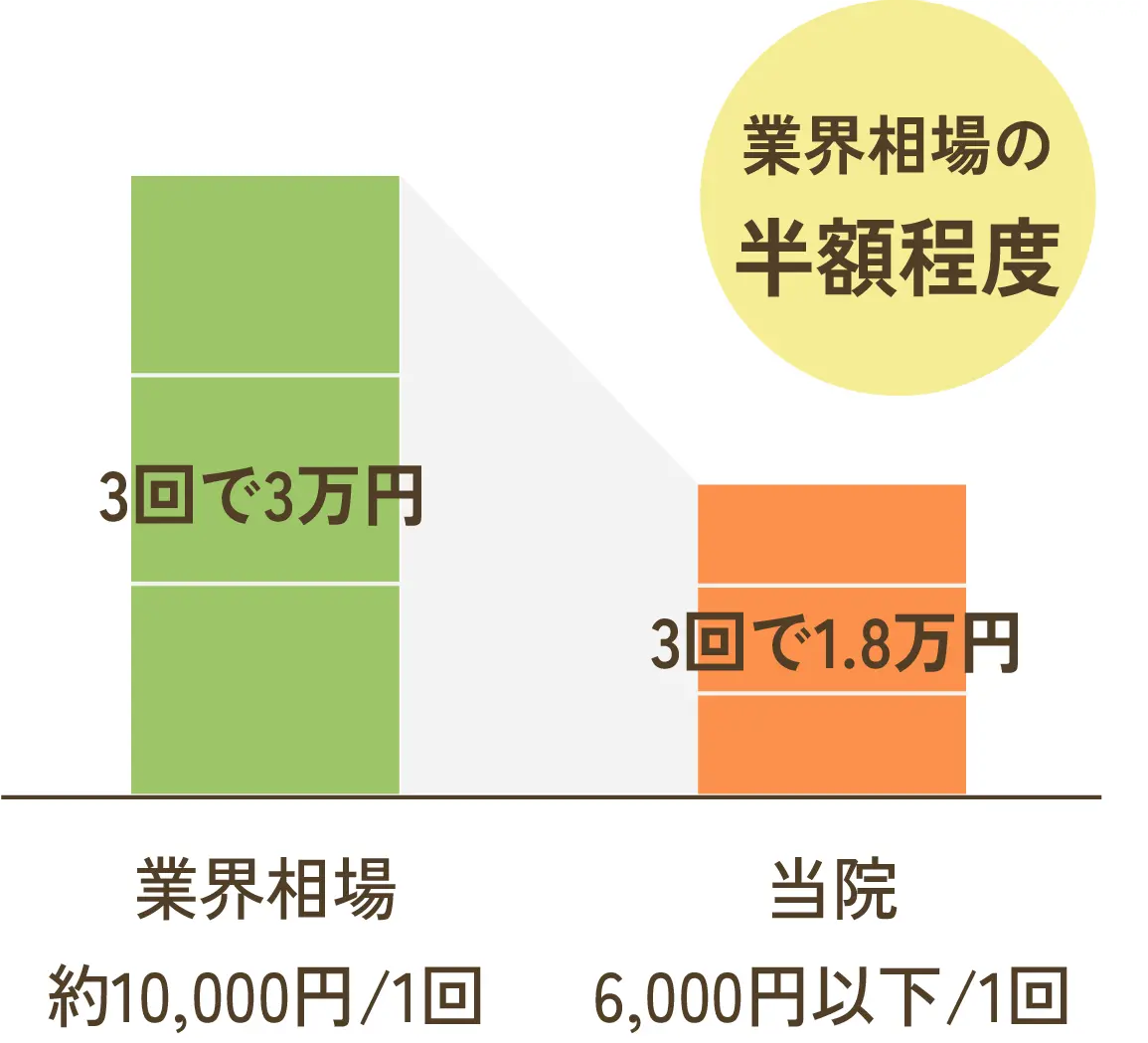 業界相場の半分以下の価格です